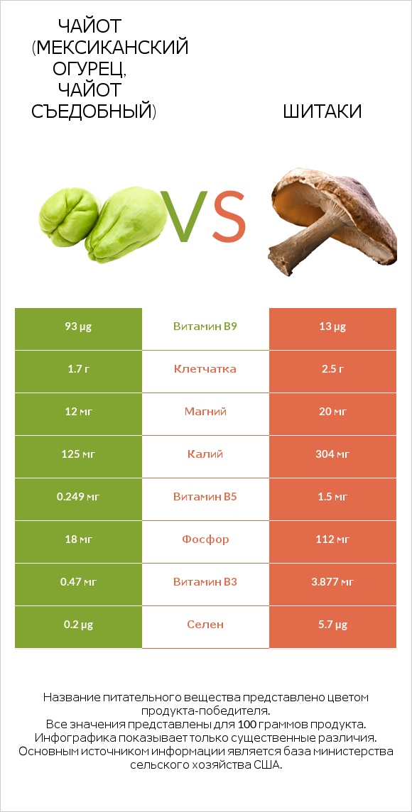 Чайот (мексиканский огурец, чайот съедобный) vs Шитаки infographic