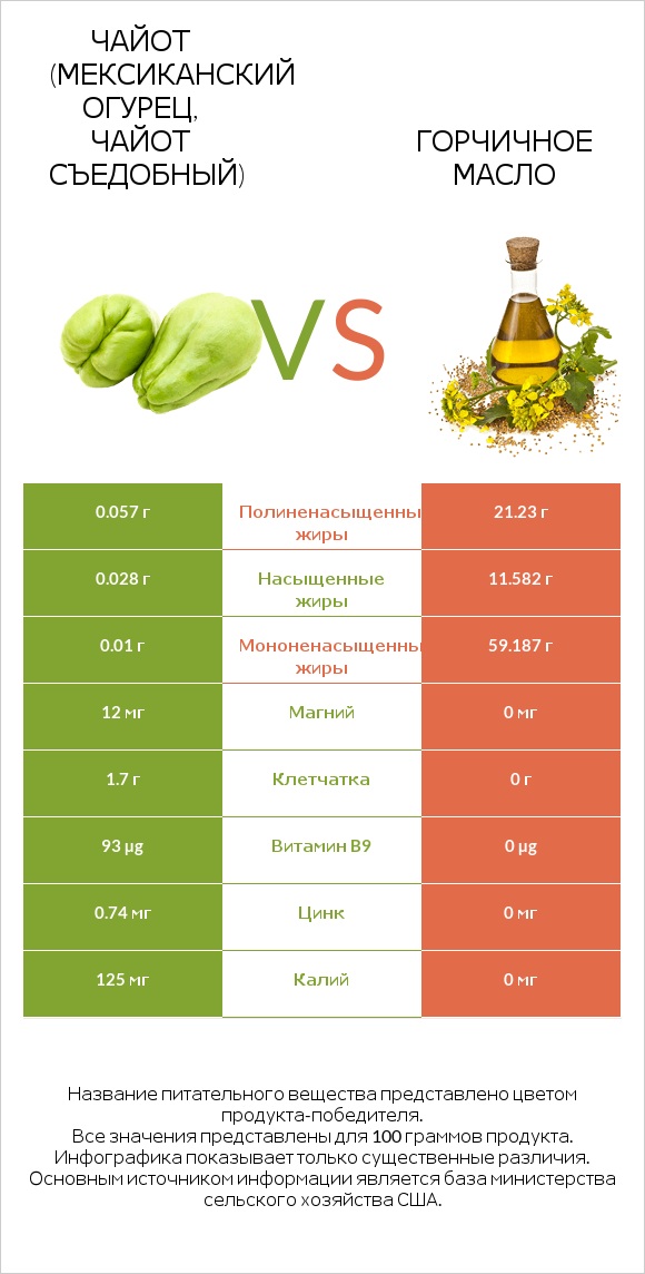 Чайот (мексиканский огурец, чайот съедобный) vs Горчичное масло infographic