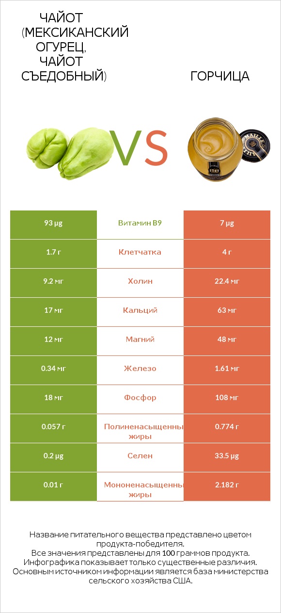 Чайот (мексиканский огурец, чайот съедобный)  vs Горчица infographic