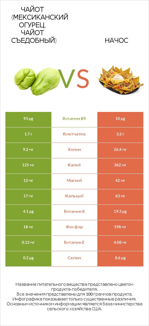 Чайот (мексиканский огурец, чайот съедобный) vs Начос infographic