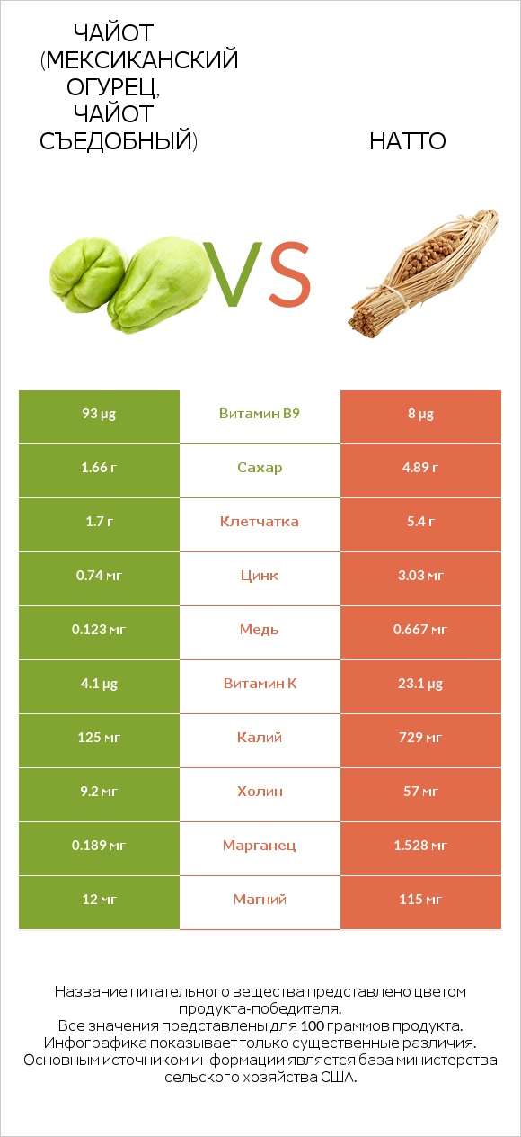 Чайот (мексиканский огурец, чайот съедобный) vs Натто infographic