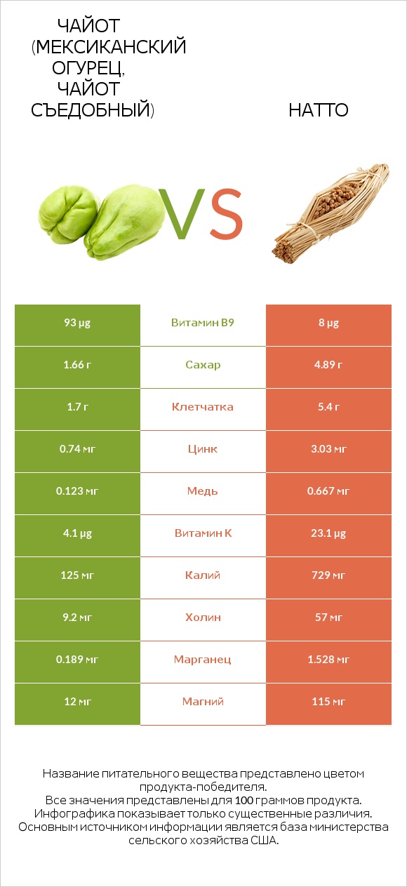 Чайот съедобный vs Натто infographic