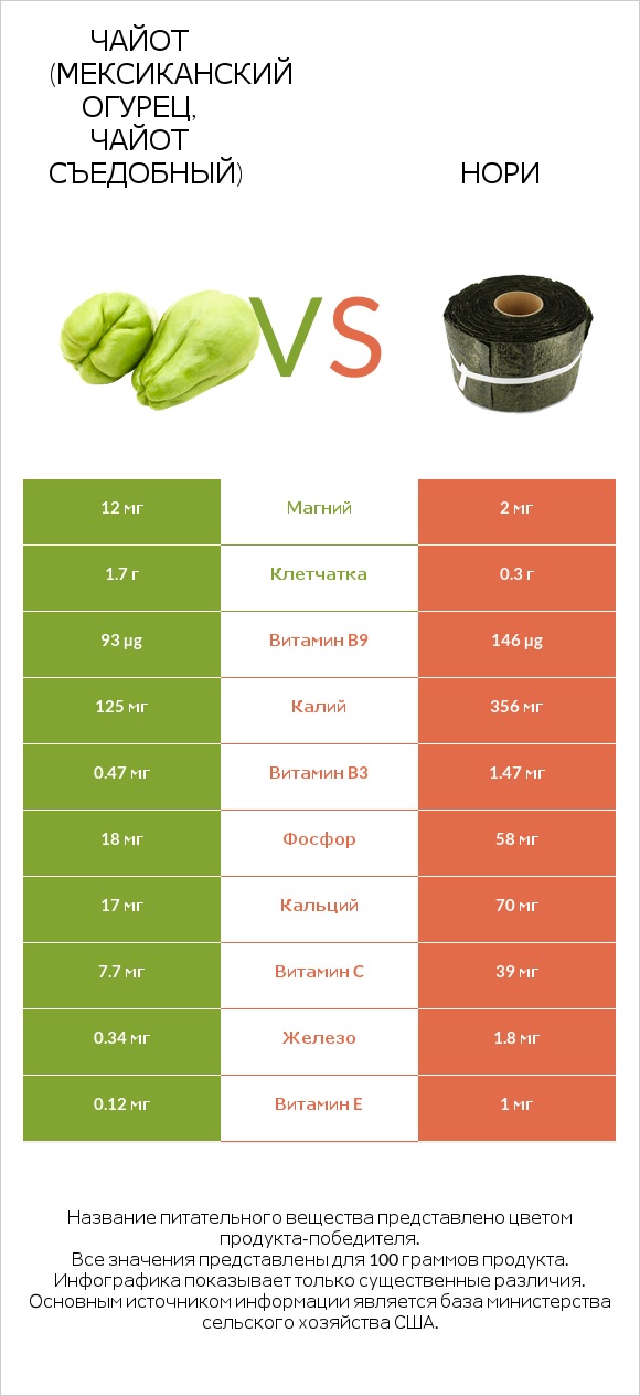 Чайот (мексиканский огурец, чайот съедобный)  vs Нори infographic