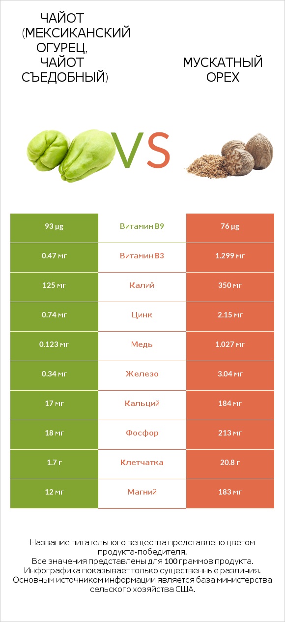 Чайот (мексиканский огурец, чайот съедобный) vs Мускатный орех infographic