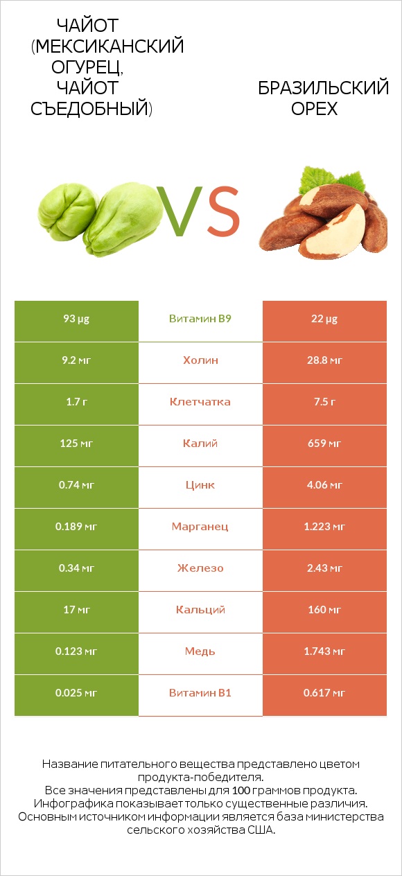 Чайот (мексиканский огурец, чайот съедобный) vs Бразильский орех infographic
