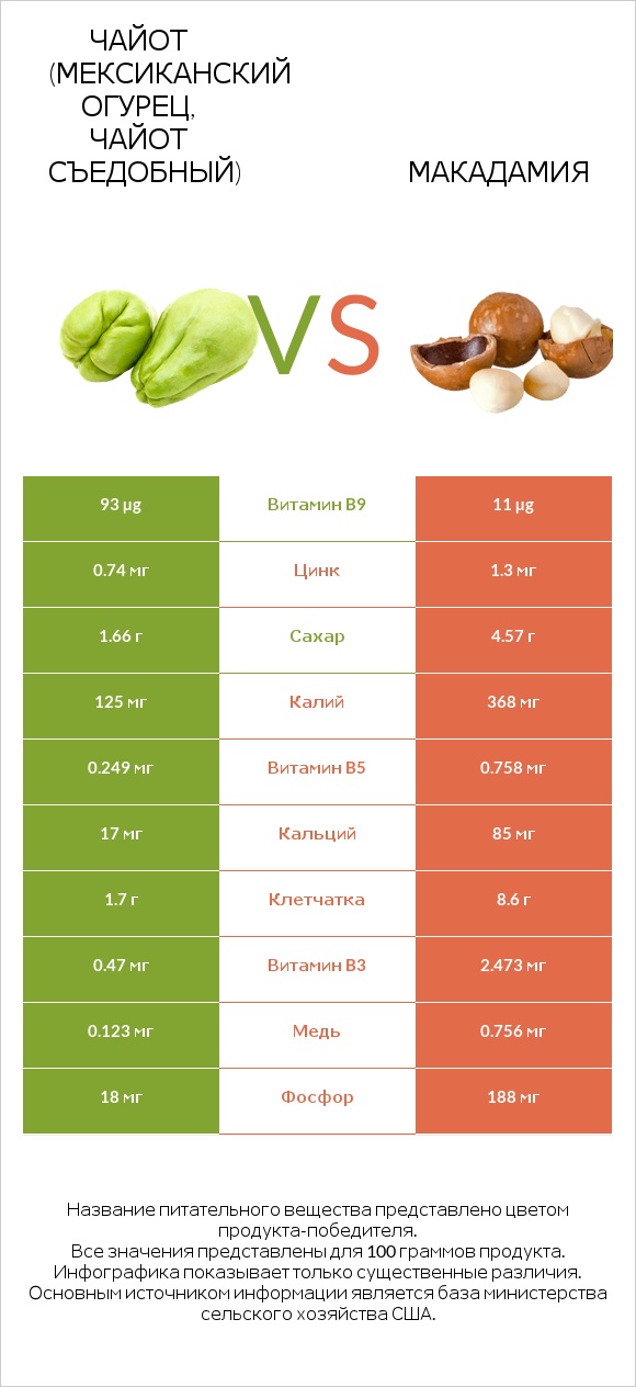 Чайот (мексиканский огурец, чайот съедобный) vs Макадамия infographic