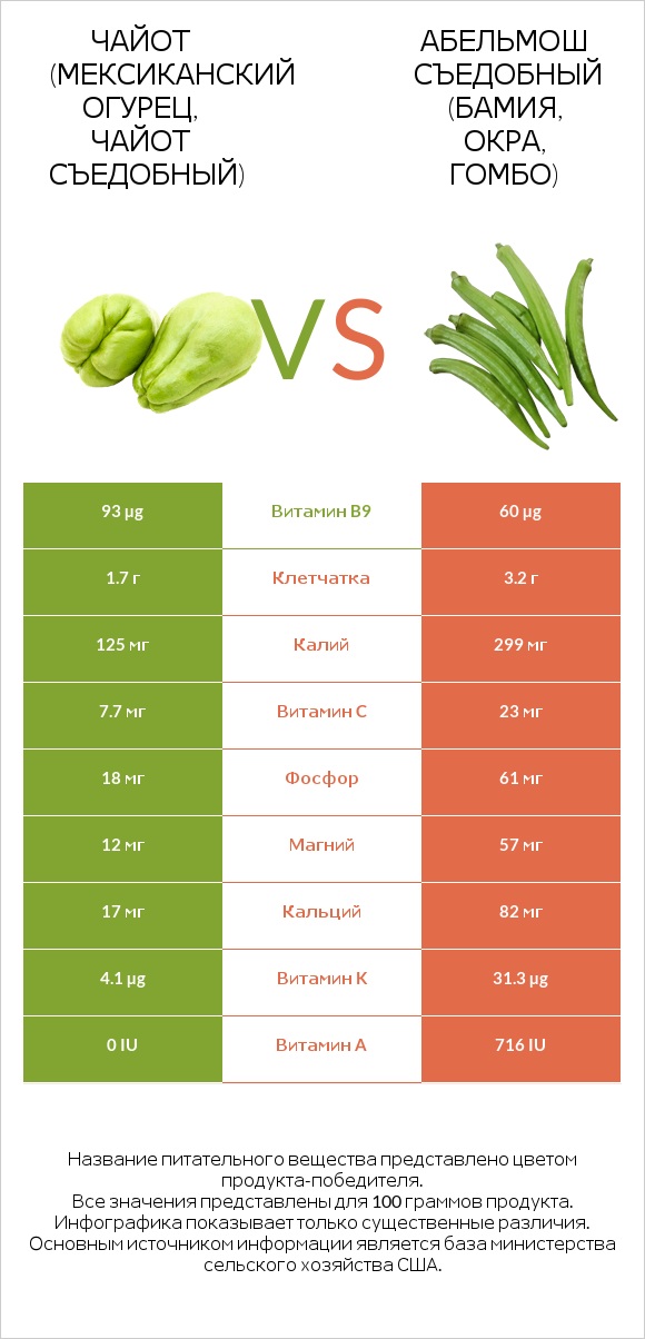 Чайот съедобный vs Окра infographic