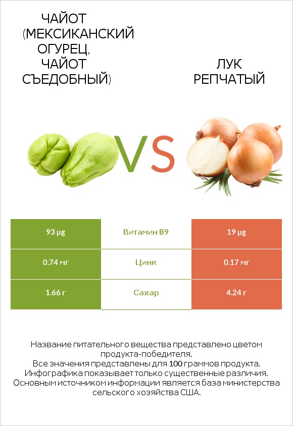 Чайот (мексиканский огурец, чайот съедобный)  vs Лук репчатый infographic