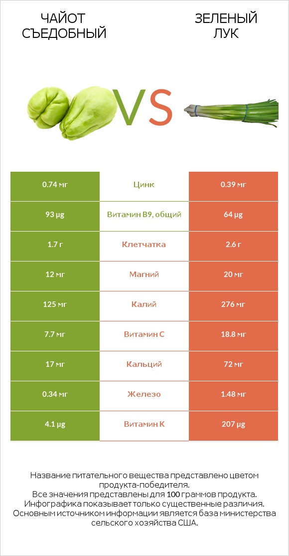 Чайот съедобный vs Зеленый лук infographic