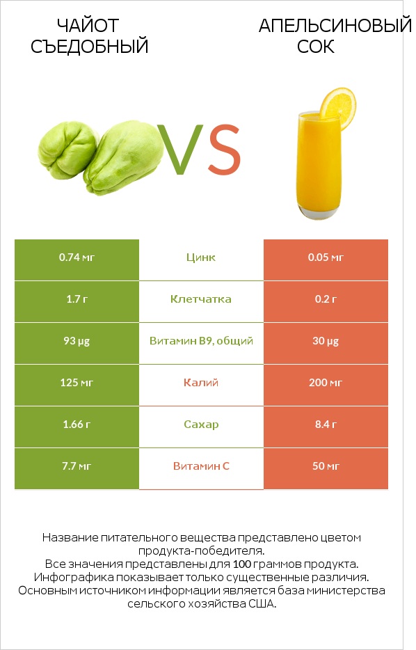 Чайот съедобный vs Апельсиновый сок infographic