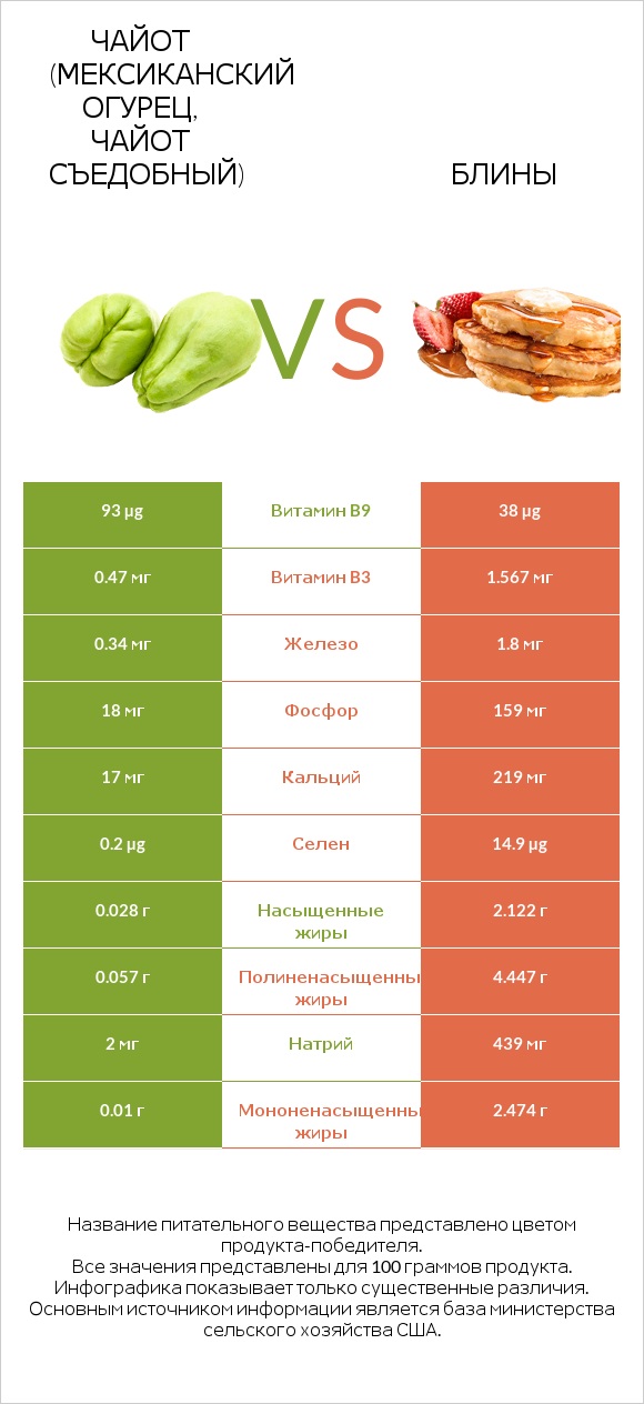 Чайот (мексиканский огурец, чайот съедобный)  vs Блины infographic