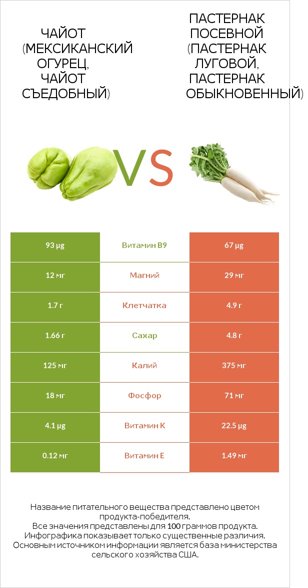 Чайот съедобный vs Пастернак infographic