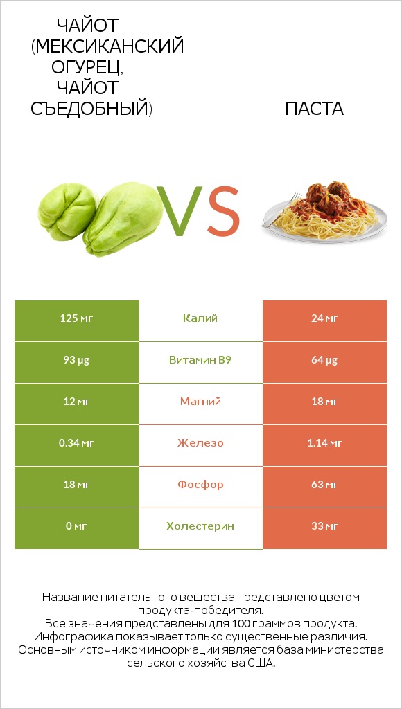 Чайот (мексиканский огурец, чайот съедобный)  vs Паста infographic