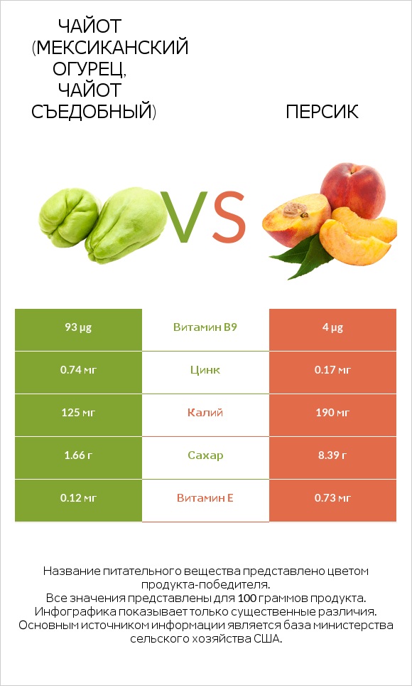 Чайот (мексиканский огурец, чайот съедобный) vs Персик infographic