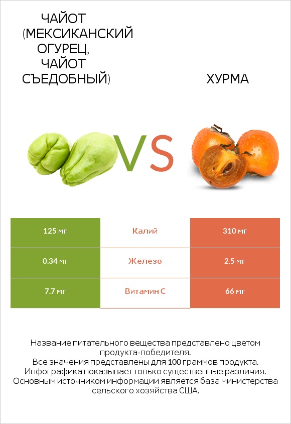 Чайот (мексиканский огурец, чайот съедобный) vs Хурма infographic