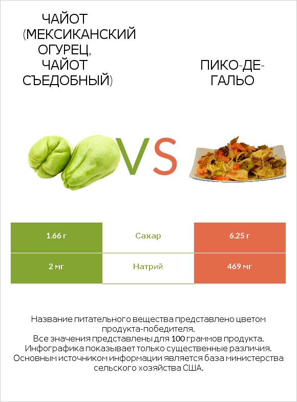 Чайот (мексиканский огурец, чайот съедобный)  vs Пико-де-гальо infographic