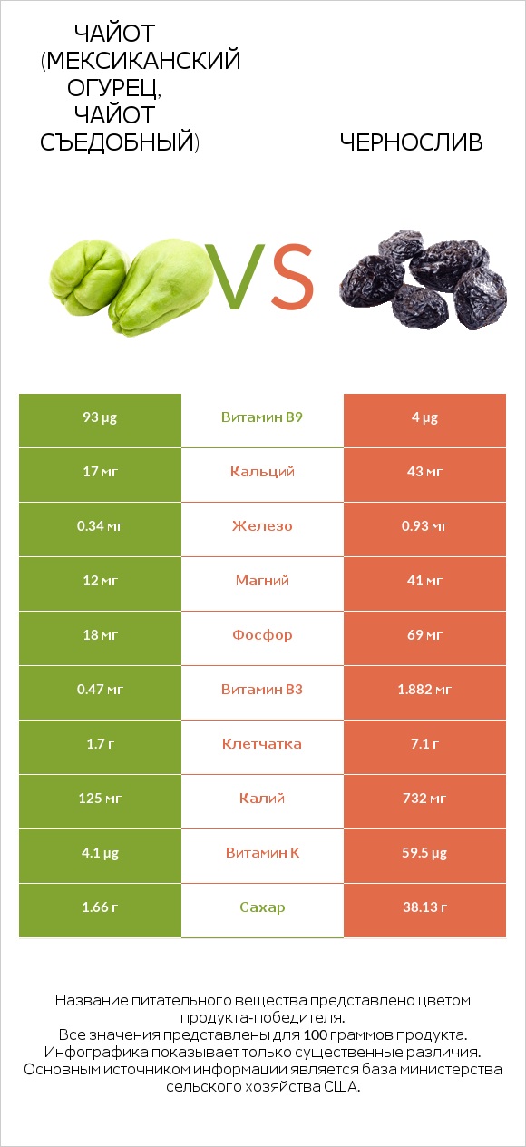 Чайот (мексиканский огурец, чайот съедобный) vs Чернослив infographic