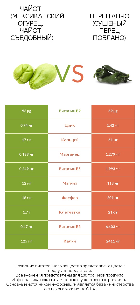 Чайот съедобный vs Перец чили (поблано)  infographic