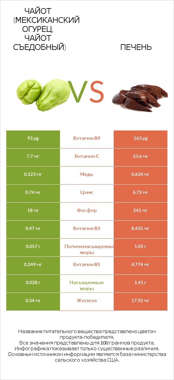 Чайот (мексиканский огурец, чайот съедобный)  vs Печень infographic