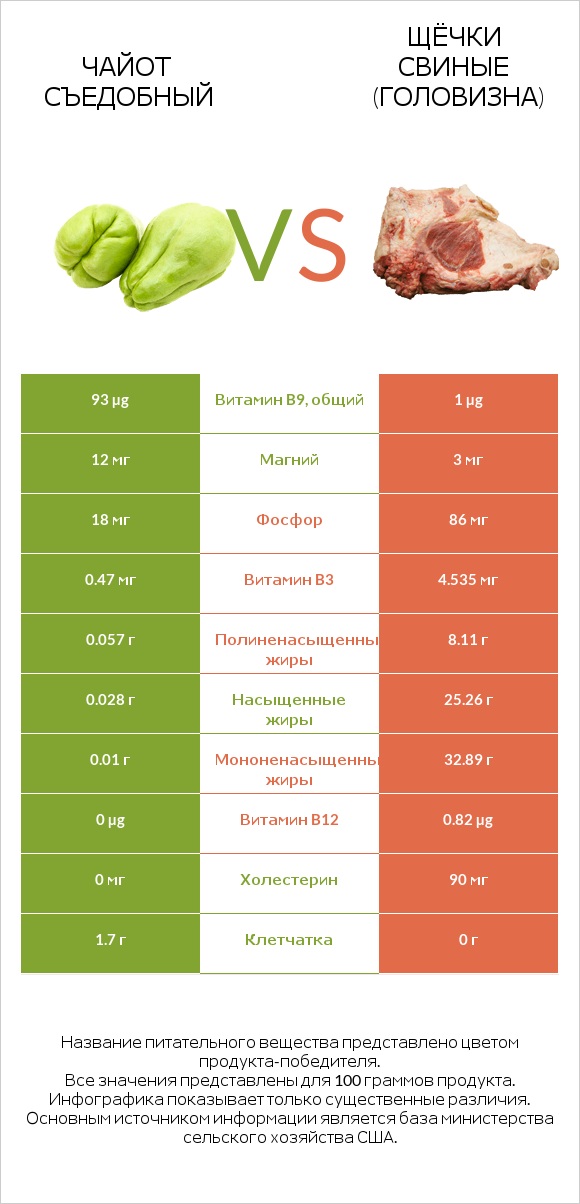 Чайот съедобный vs Щёчки свиные (головизна) infographic