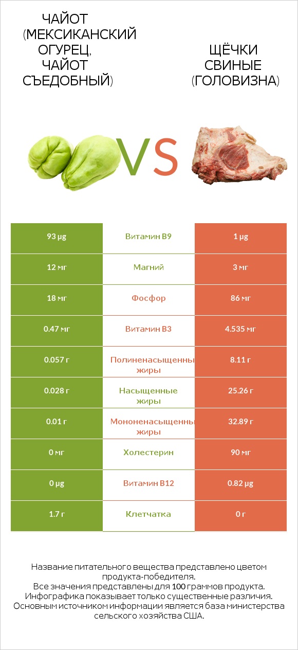 Чайот съедобный vs Щёчки свиные (головизна) infographic