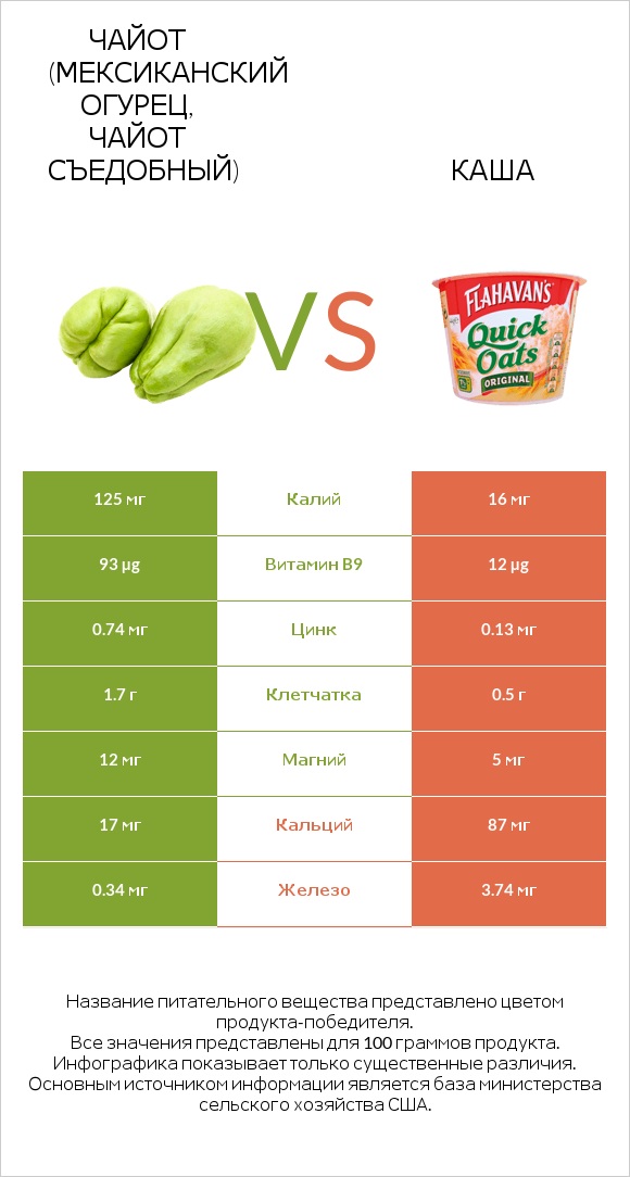 Чайот (мексиканский огурец, чайот съедобный)  vs Каша infographic