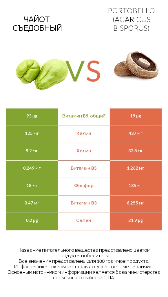 Чайот съедобный vs Portobello infographic