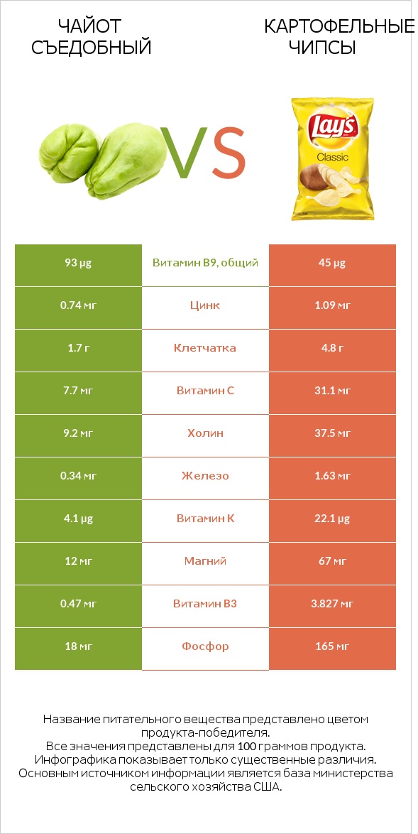 Чайот (мексиканский огурец, чайот съедобный)  vs Картофельные чипсы infographic