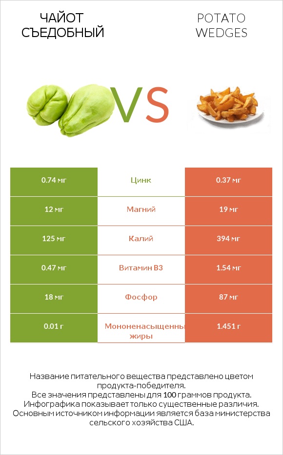 Чайот съедобный vs Potato wedges infographic