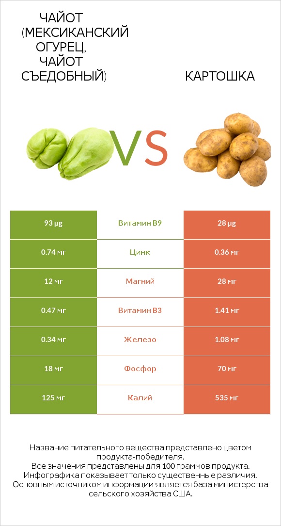 Чайот (мексиканский огурец, чайот съедобный)  vs Картошка infographic