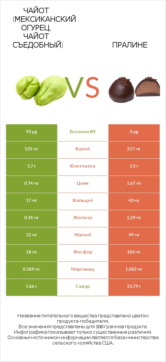 Чайот (мексиканский огурец, чайот съедобный)  vs Пралине infographic