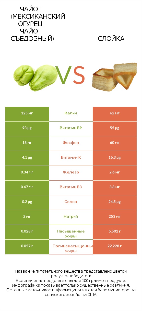 Чайот (мексиканский огурец, чайот съедобный) vs Слойка infographic