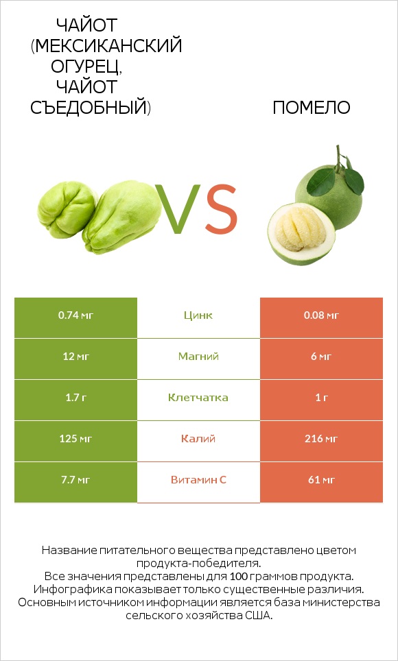 Чайот (мексиканский огурец, чайот съедобный) vs Помело infographic