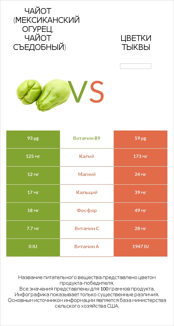 Чайот (мексиканский огурец, чайот съедобный)  vs Цветки тыквы infographic