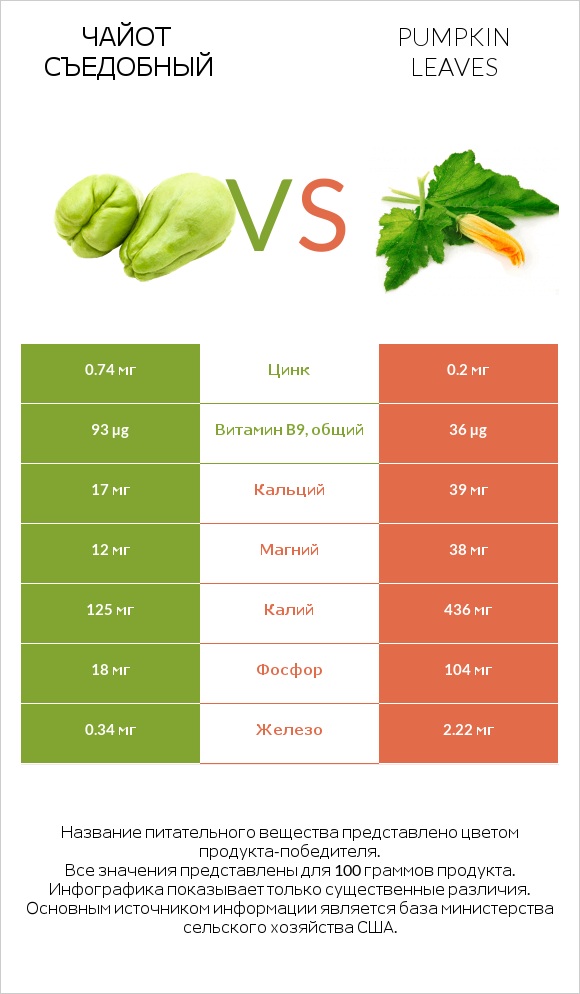 Чайот съедобный vs Pumpkin leaves infographic
