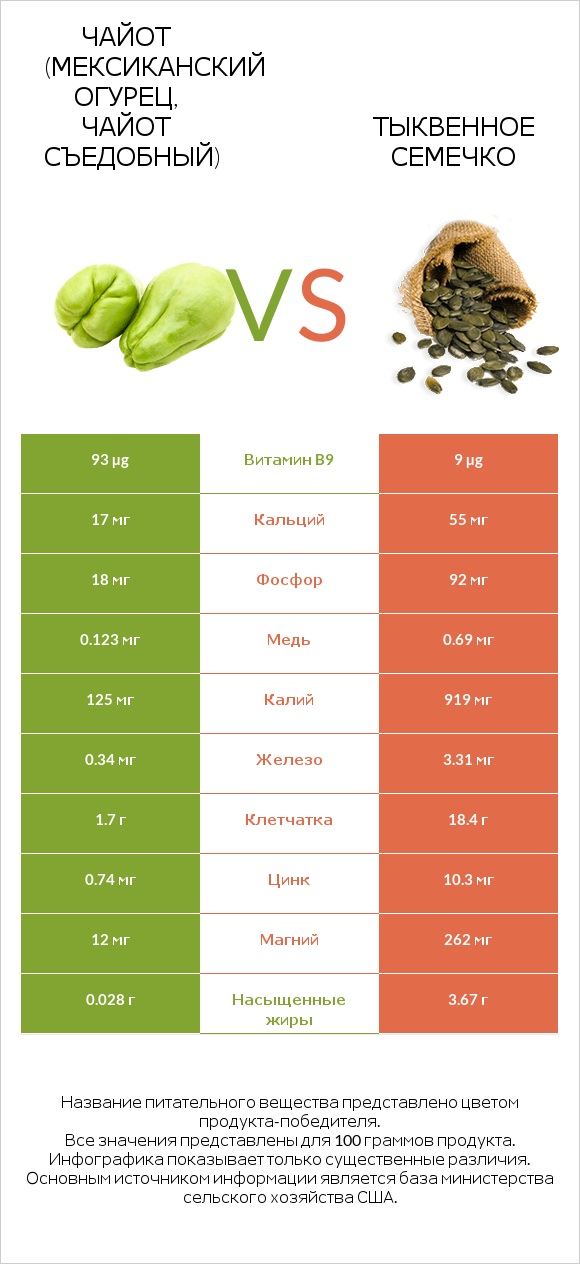 Чайот (мексиканский огурец, чайот съедобный) vs Тыквенное семечко infographic
