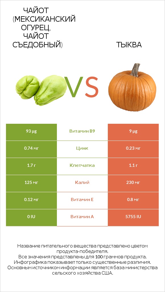 Чайот (мексиканский огурец, чайот съедобный)  vs Тыква infographic