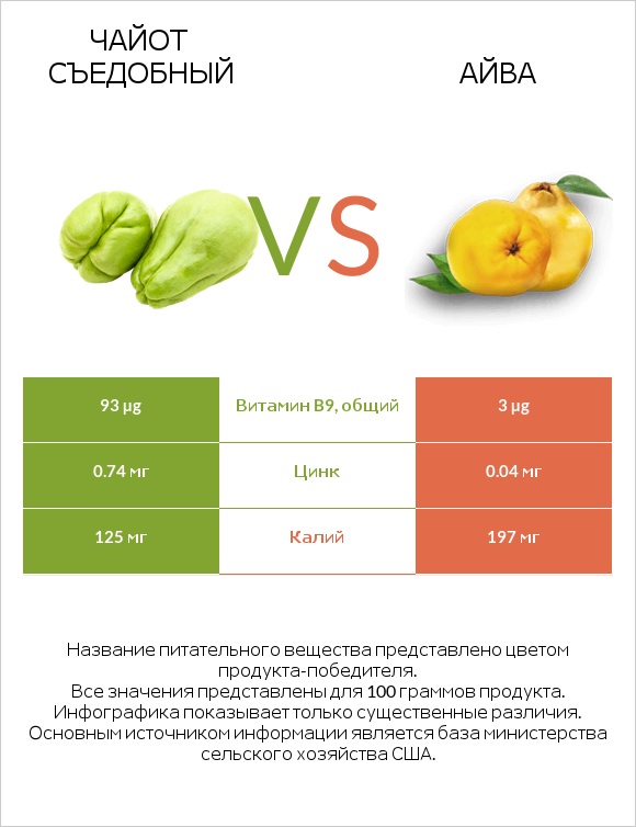 Чайот съедобный vs Айва infographic