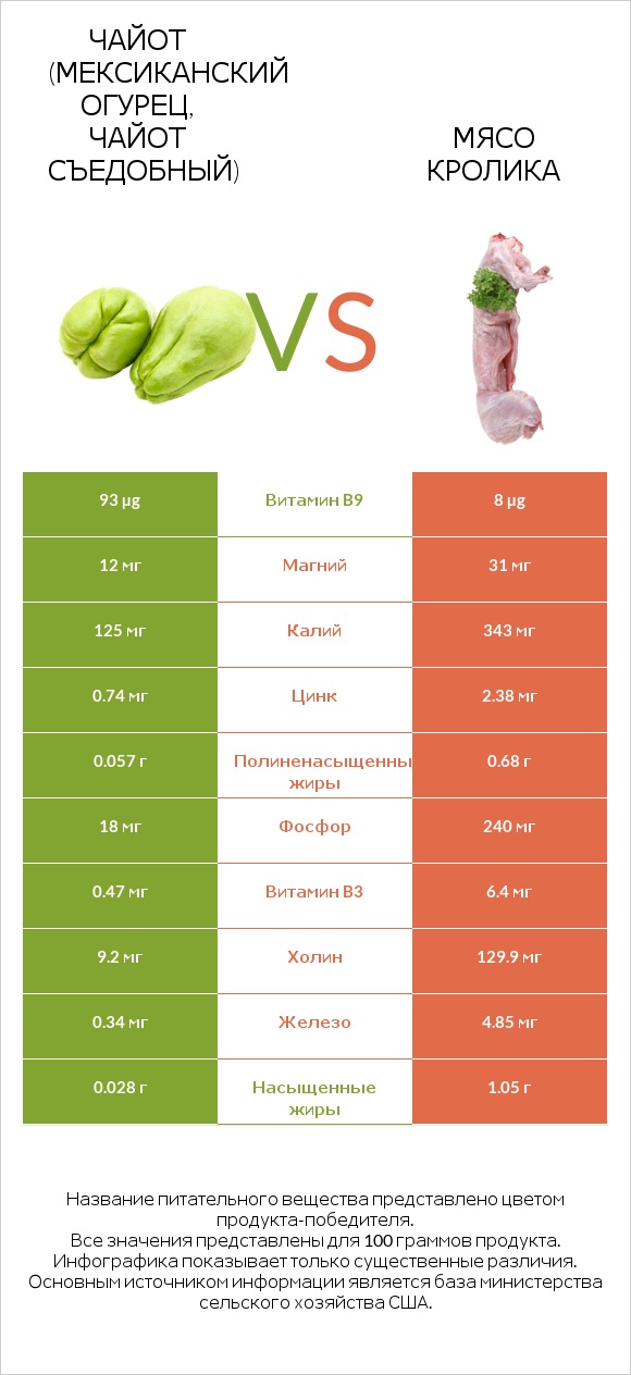 Чайот (мексиканский огурец, чайот съедобный)  vs Мясо кролика infographic