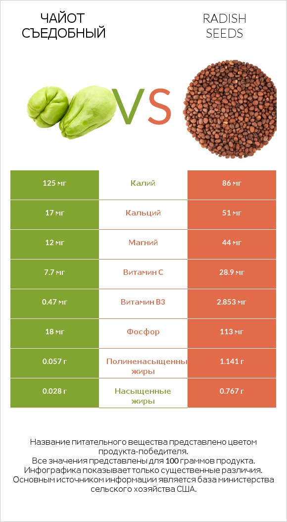 Чайот съедобный vs Radish seeds infographic