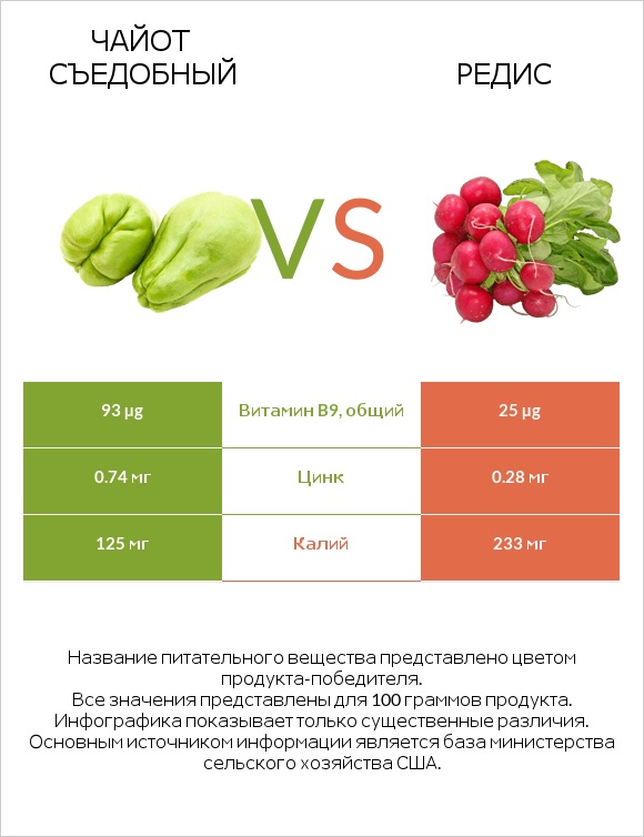 Чайот съедобный vs Редис infographic