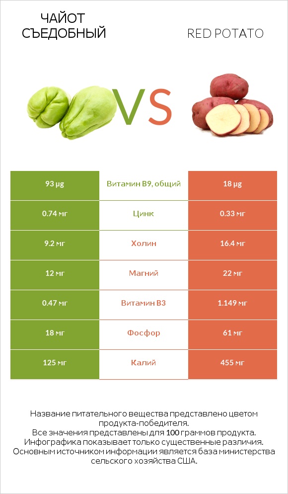 Чайот съедобный vs Red potato infographic