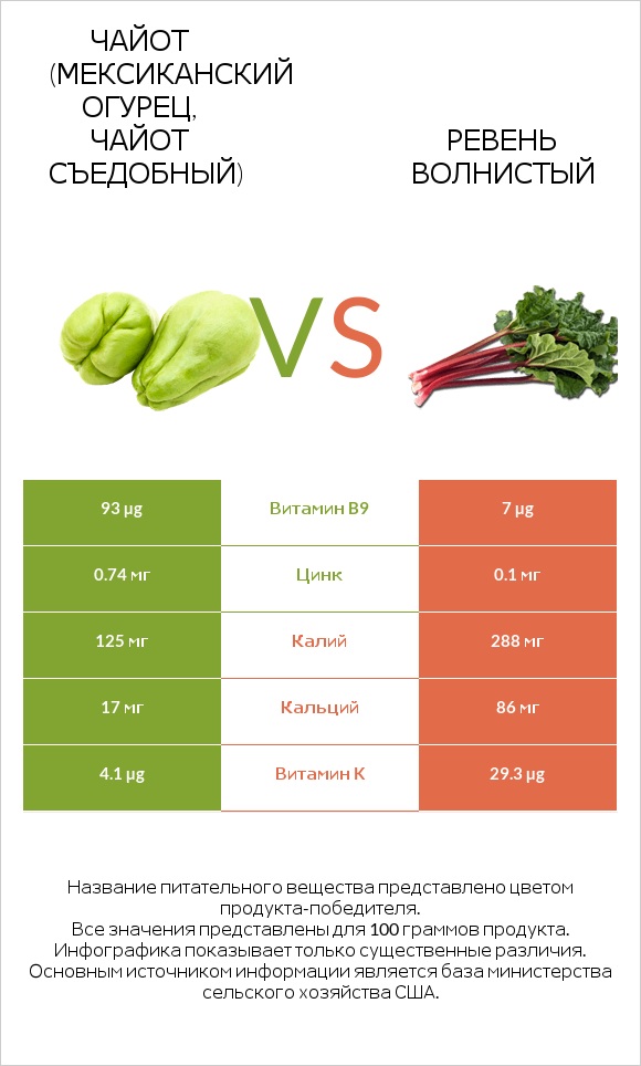 Чайот (мексиканский огурец, чайот съедобный) vs Ревень волнистый infographic