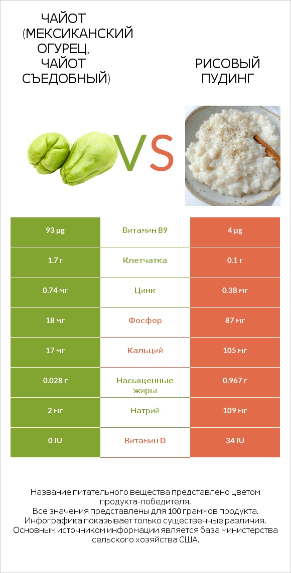 Чайот (мексиканский огурец, чайот съедобный) vs Рисовый пудинг infographic