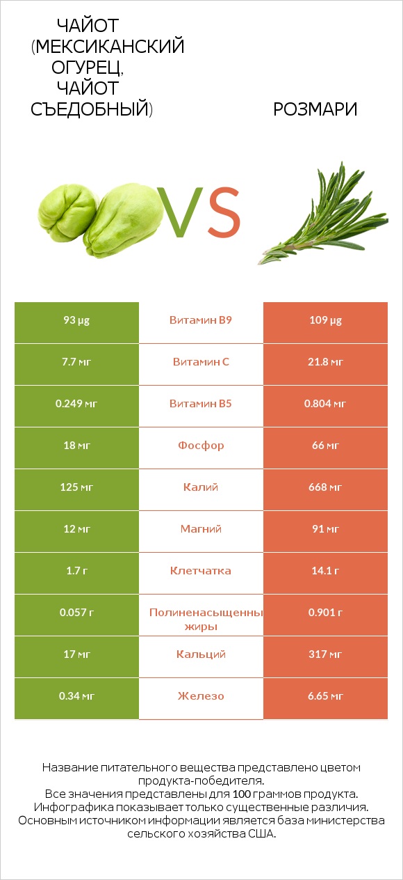 Чайот (мексиканский огурец, чайот съедобный)  vs Розмари infographic