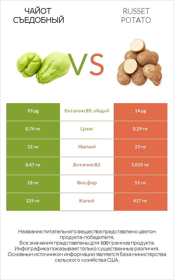 Чайот съедобный vs Russet potato infographic