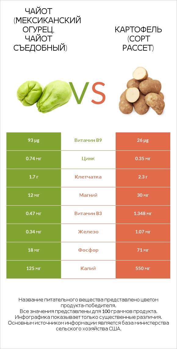 Чайот съедобный vs Russet potato infographic