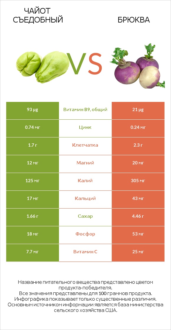 Чайот съедобный vs Брюква infographic