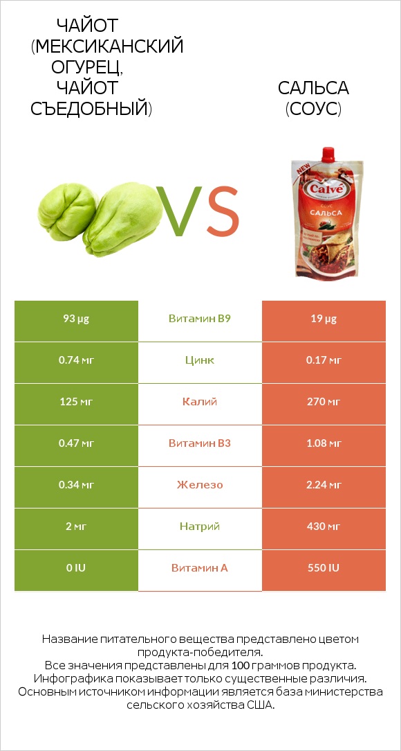 Чайот (мексиканский огурец, чайот съедобный)  vs Сальса (соус) infographic