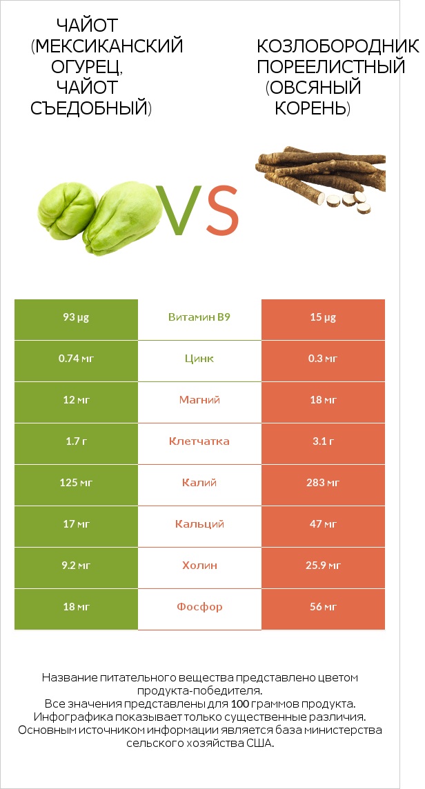 Чайот съедобный vs Salsify infographic